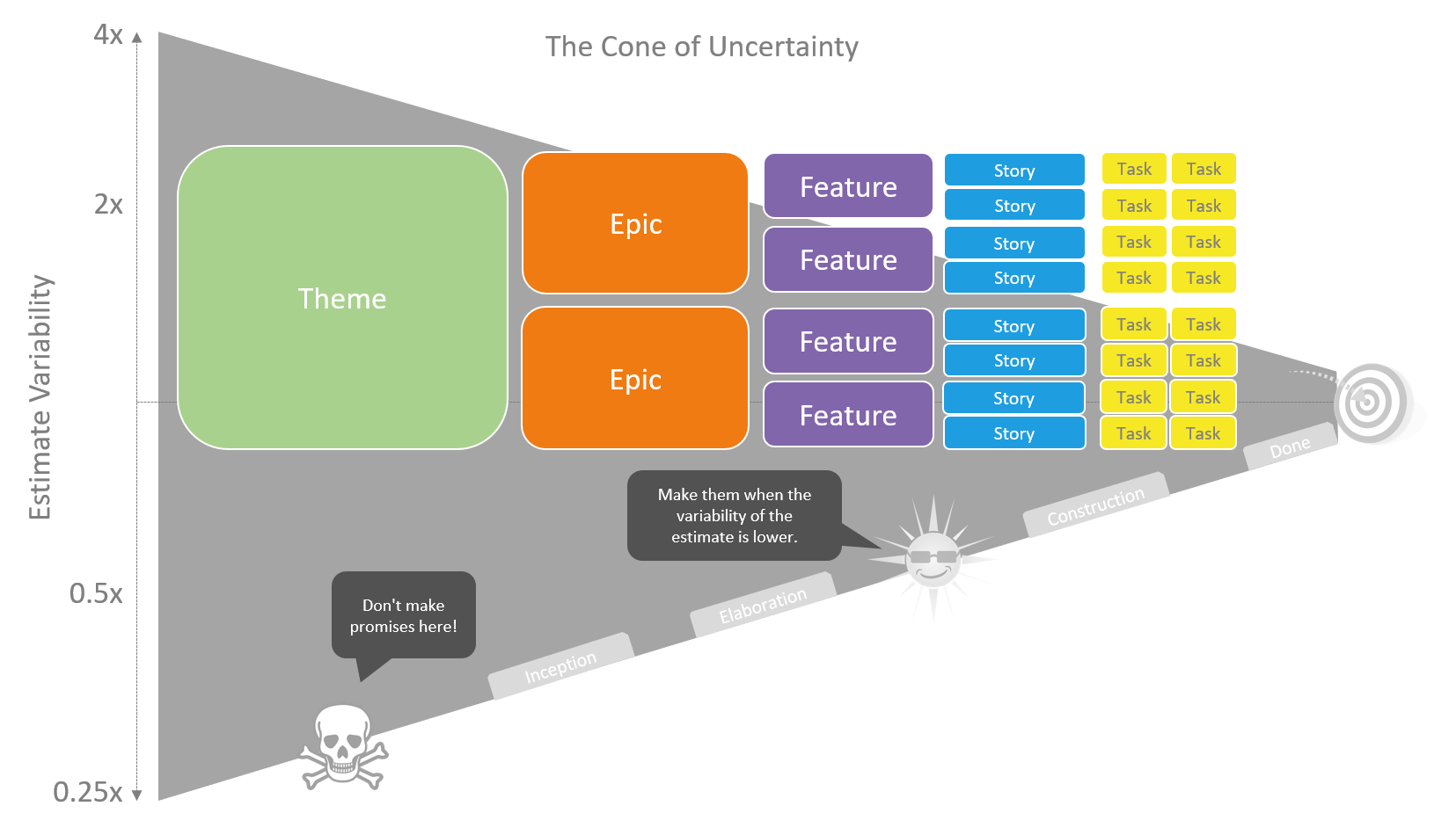 Cone of uncertainty drawn as roadmap with Epics, Stories and Tasks