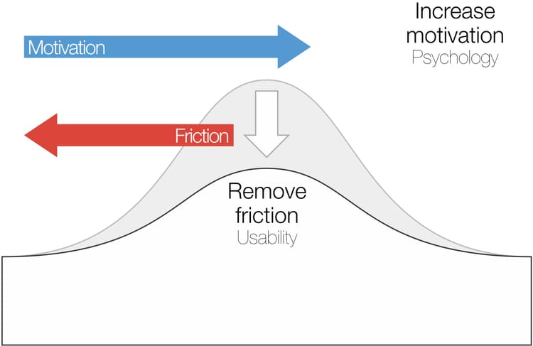 Desire - Friction Graph