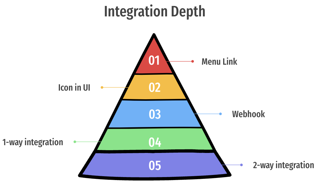 Depth of Product Integrations
